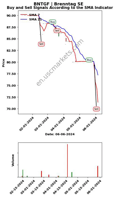 BNTGF review Brenntag SE SMA chart analysis BNTGF price