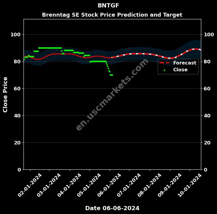 BNTGF stock forecast Brenntag SE price target