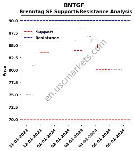 BNTGF stock support and resistance price chart