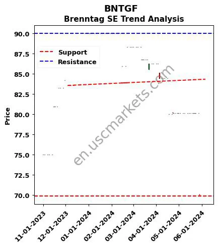 BNTGF review Brenntag SE technical analysis trend chart BNTGF price