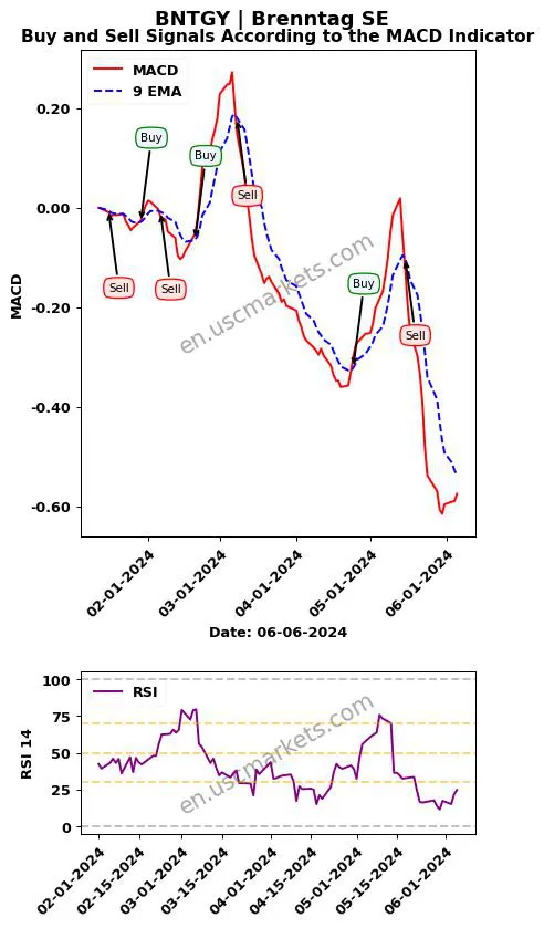 BNTGY buy or sell review Brenntag SE MACD chart analysis BNTGY price