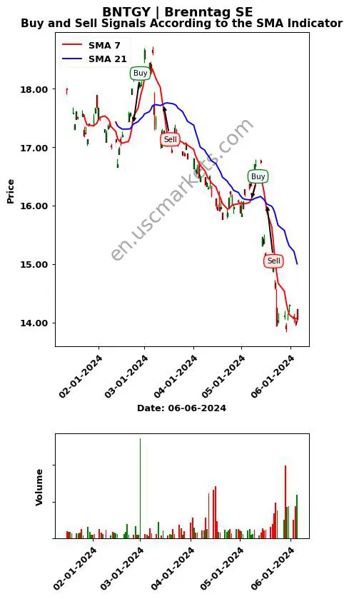 BNTGY review Brenntag SE SMA chart analysis BNTGY price