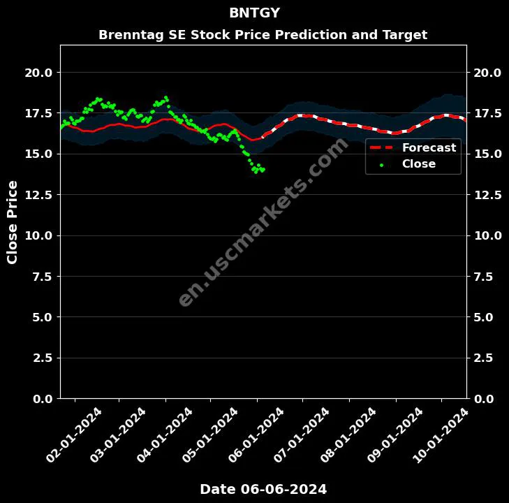 BNTGY stock forecast Brenntag SE price target