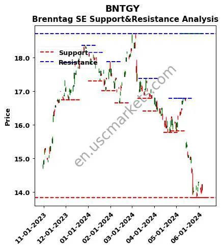 BNTGY stock support and resistance price chart