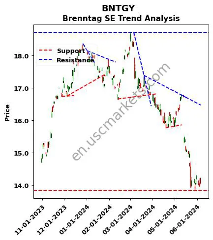 BNTGY review Brenntag SE technical analysis trend chart BNTGY price