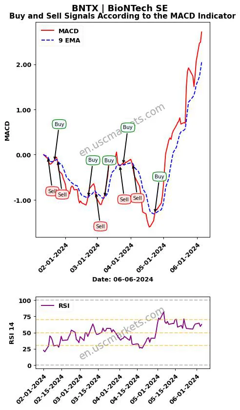 BNTX buy or sell review BioNTech SE MACD chart analysis BNTX price