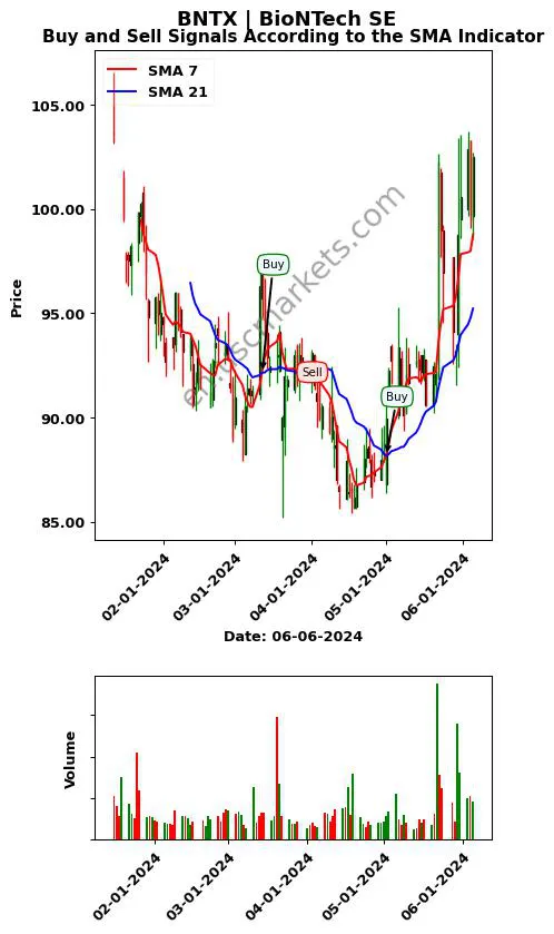 BNTX review BioNTech SE SMA chart analysis BNTX price