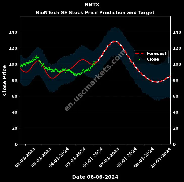 BNTX stock forecast BioNTech SE price target