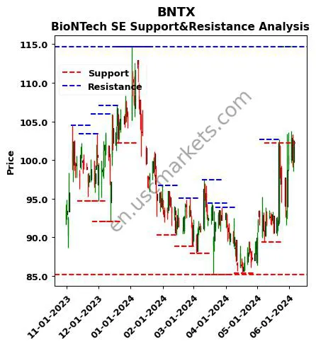 BNTX stock support and resistance price chart