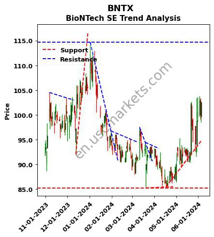 BNTX review BioNTech SE technical analysis trend chart BNTX price