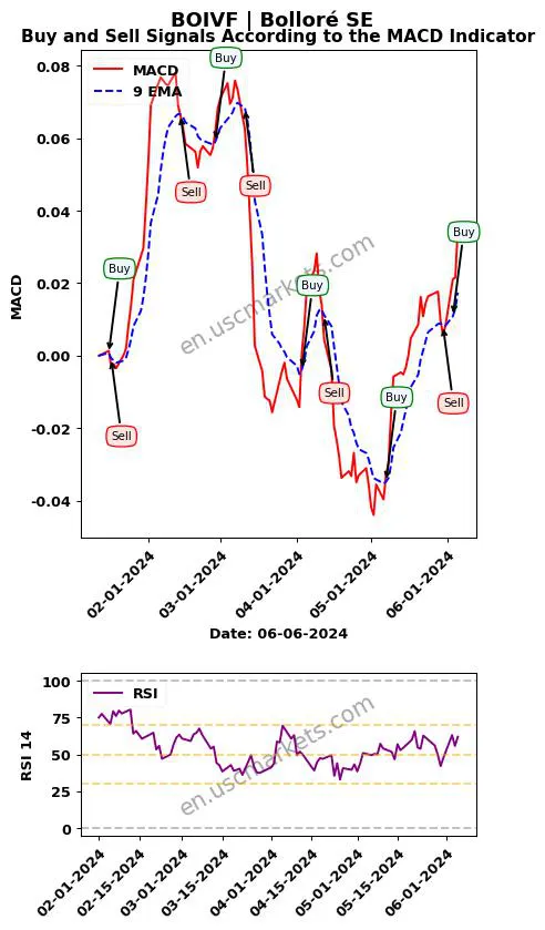 BOIVF buy or sell review Bolloré SE MACD chart analysis BOIVF price