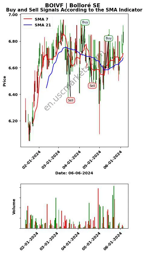 BOIVF review Bolloré SE SMA chart analysis BOIVF price