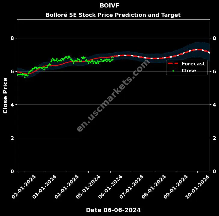 BOIVF stock forecast Bolloré SE price target