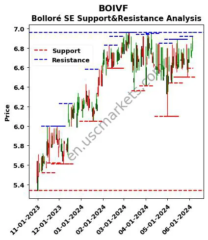 BOIVF stock support and resistance price chart