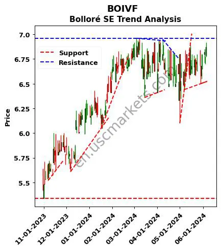 BOIVF review Bolloré SE technical analysis trend chart BOIVF price