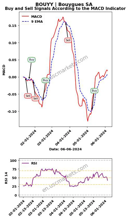 BOUYY buy or sell review Bouygues SA MACD chart analysis BOUYY price