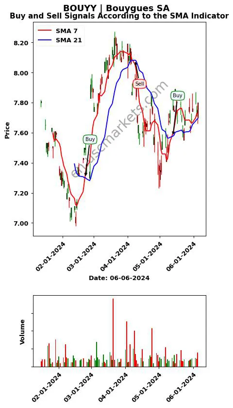 BOUYY review Bouygues SA SMA chart analysis BOUYY price