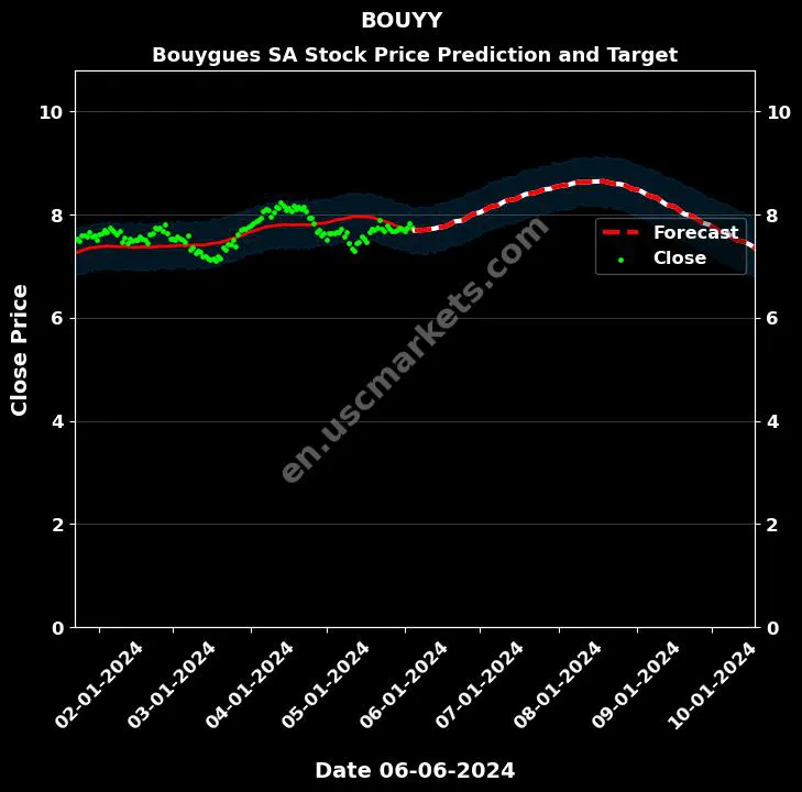 BOUYY stock forecast Bouygues SA price target