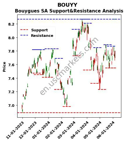 BOUYY stock support and resistance price chart