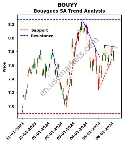 BOUYY review Bouygues SA technical analysis trend chart BOUYY price