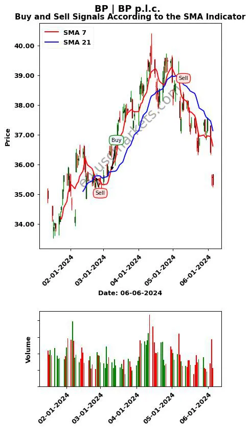 BP review BP p.l.c. SMA chart analysis BP price