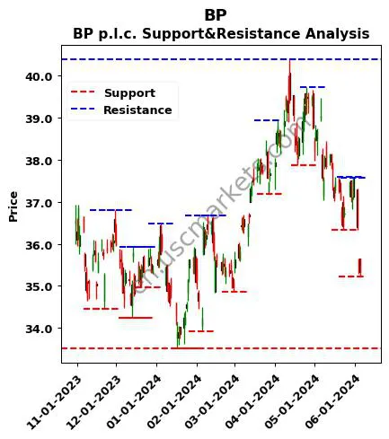 BP stock support and resistance price chart