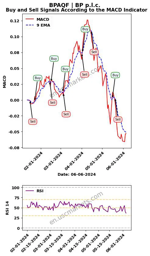 BPAQF buy or sell review BP p.l.c. MACD chart analysis BPAQF price