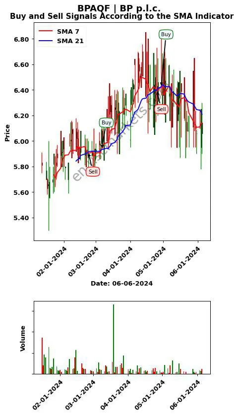 BPAQF review BP p.l.c. SMA chart analysis BPAQF price