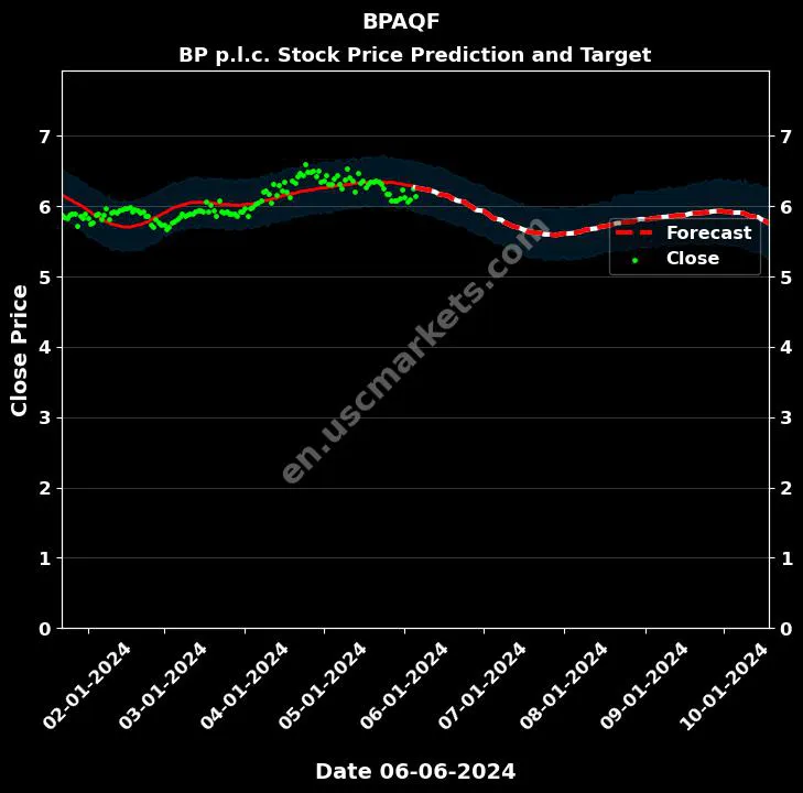 BPAQF stock forecast BP p.l.c. price target