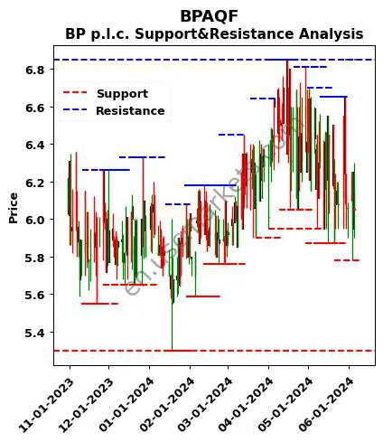 BPAQF stock support and resistance price chart