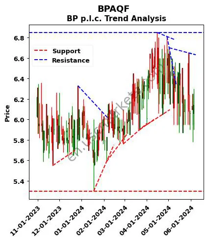 BPAQF review BP p.l.c. technical analysis trend chart BPAQF price