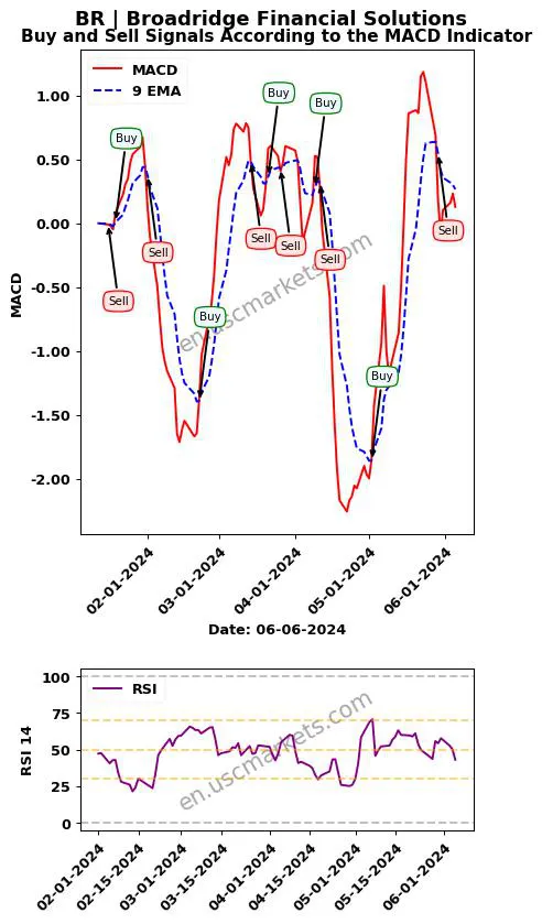 BR buy or sell review Broadridge Financial Solutions MACD chart analysis BR price