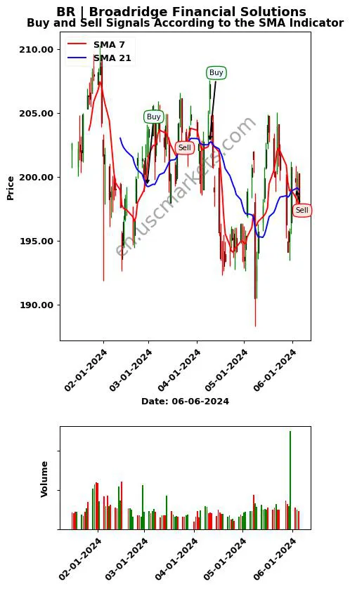 BR review Broadridge Financial Solutions SMA chart analysis BR price