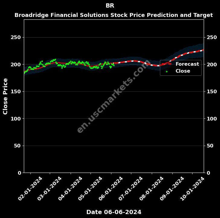 BR stock forecast Broadridge Financial Solutions price target