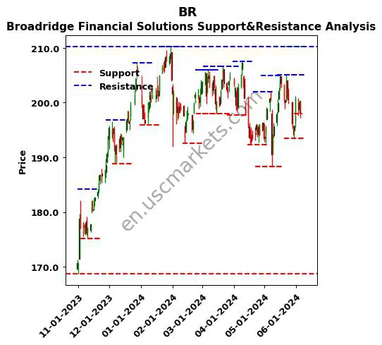 BR stock support and resistance price chart