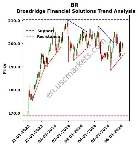 BR review Broadridge Financial Solutions technical analysis trend chart BR price