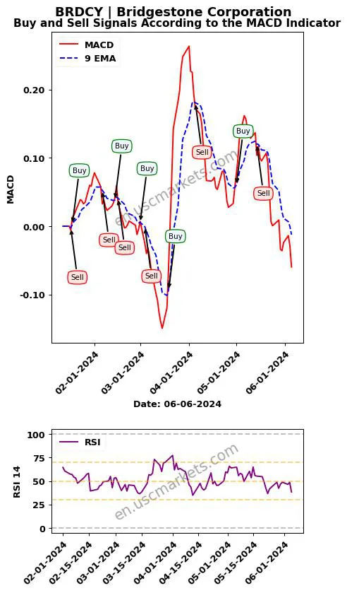 BRDCY buy or sell review Bridgestone Corporation MACD chart analysis BRDCY price