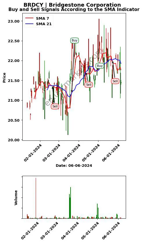 BRDCY review Bridgestone Corporation SMA chart analysis BRDCY price