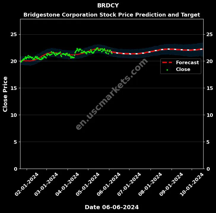 BRDCY stock forecast Bridgestone Corporation price target