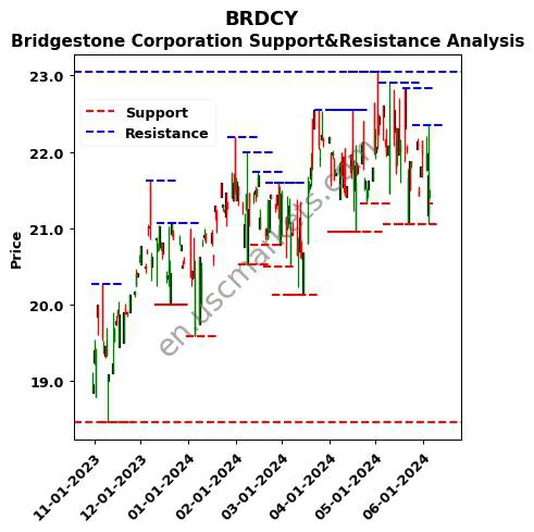 BRDCY stock support and resistance price chart