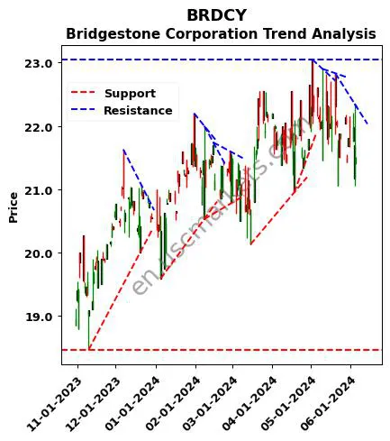 BRDCY review Bridgestone Corporation technical analysis trend chart BRDCY price