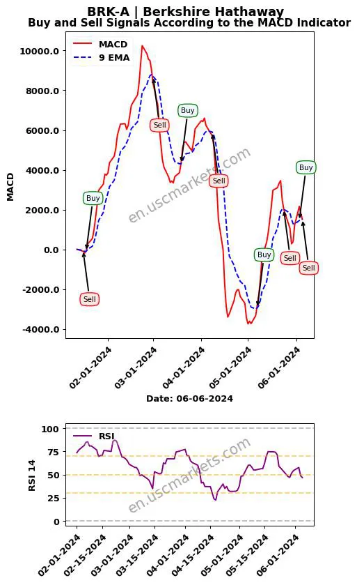 BRK-A buy or sell review Berkshire Hathaway Inc. MACD chart analysis BRK-A price