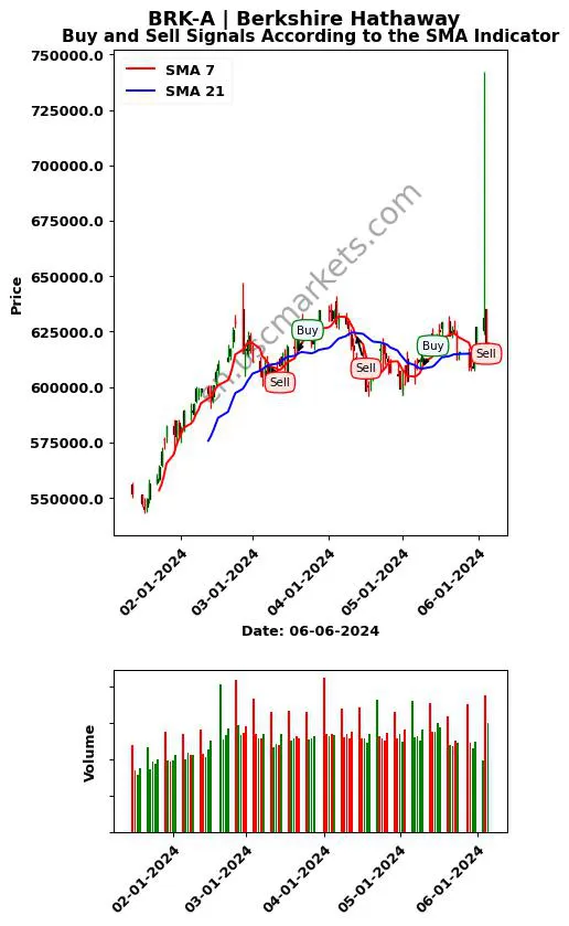 BRK-A review Berkshire Hathaway Inc. SMA chart analysis BRK-A price