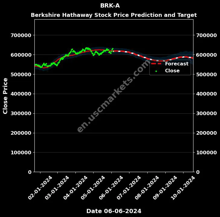 BRK-A stock forecast Berkshire Hathaway price target