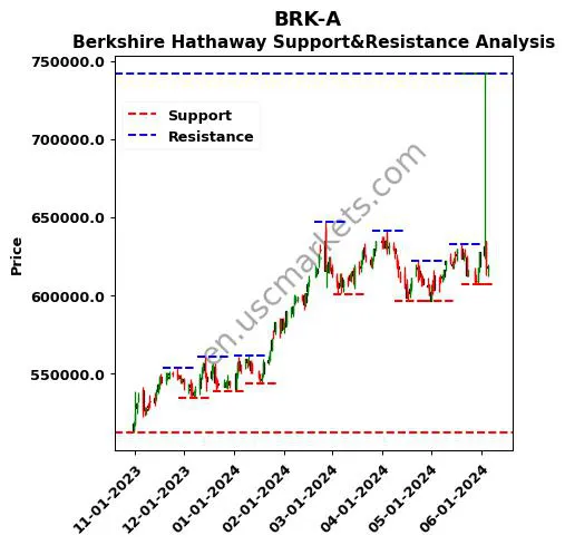 BRK-A stock support and resistance price chart