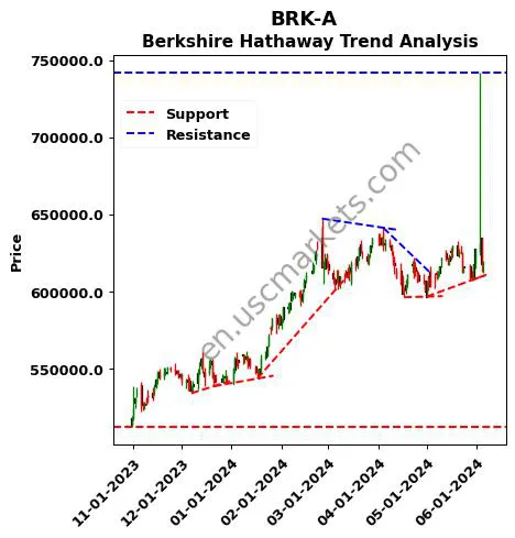 BRK-A review Berkshire Hathaway Inc. technical analysis trend chart BRK-A price