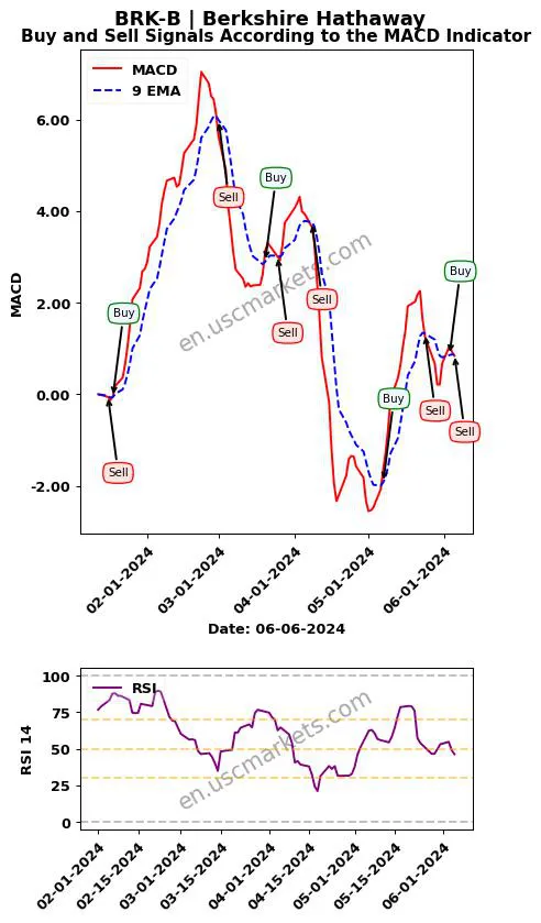BRK-B buy or sell review Berkshire Hathaway Inc. MACD chart analysis BRK-B price