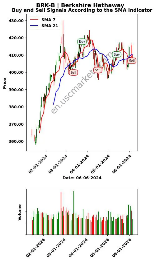 BRK-B review Berkshire Hathaway Inc. SMA chart analysis BRK-B price