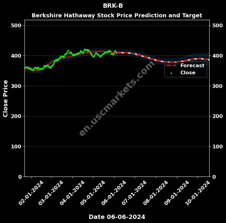 BRK-B stock forecast Berkshire Hathaway price target