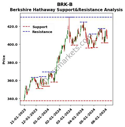 BRK-B stock support and resistance price chart